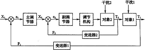 11、監(jiān)測與控制