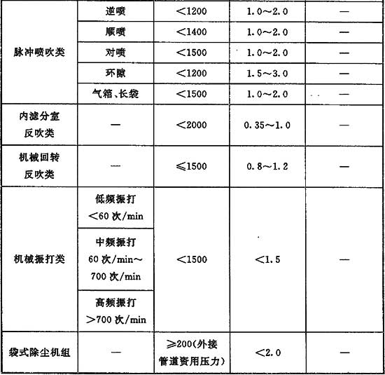 7、除塵與有害氣體凈化