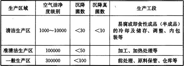 4 潔凈用房分級和環(huán)境參數(shù)