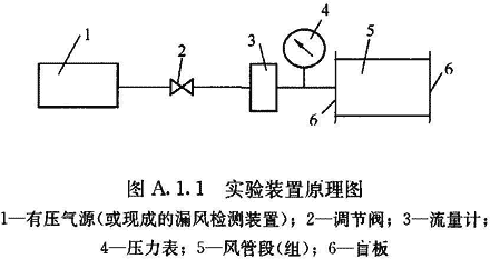 附錄A 風(fēng)管分段漏風(fēng)檢測方法