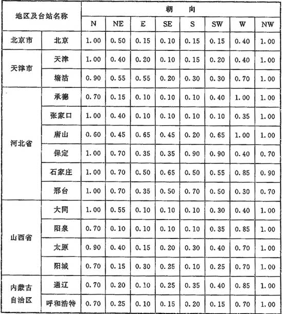 附錄G 國(guó)內(nèi)各地區(qū)滲透冷空氣量的朝向修正系數(shù)n值