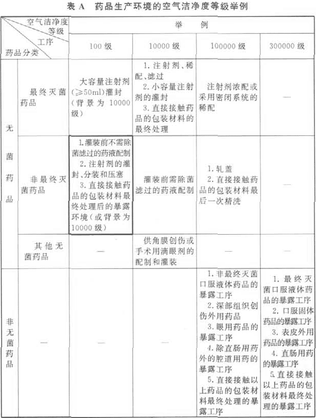 附錄A 藥品生產(chǎn)環(huán)境的空氣潔凈度等級舉例