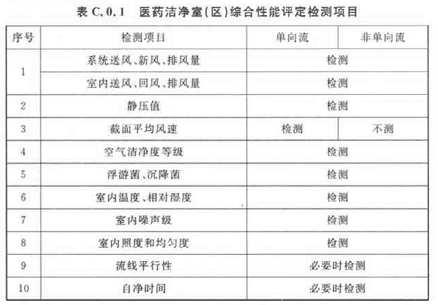 附錄C 醫(yī)藥潔凈室(區(qū))的驗證