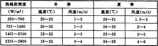 4 工業(yè)建筑室內(nèi)外設(shè)計(jì)計(jì)算參數(shù)