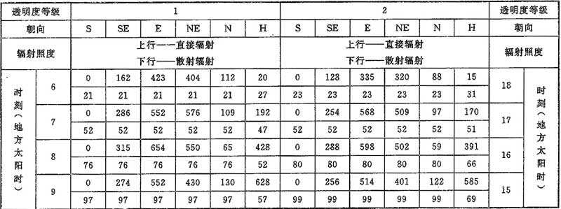 附錄D 夏季透過標(biāo)準(zhǔn)窗玻璃的太陽輻射照度