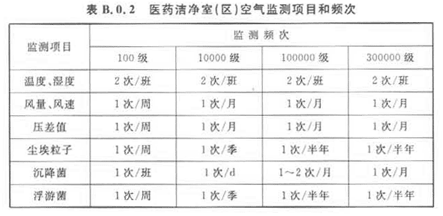 附錄B 醫(yī)藥潔凈室(區(qū))的維護管理