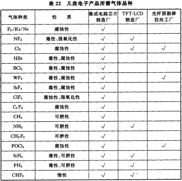 10   氣體供應(yīng)