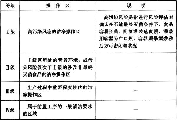 4 潔凈用房分級和環(huán)境參數(shù)